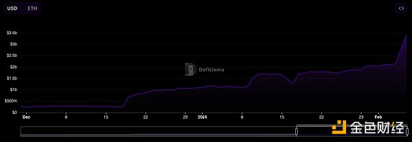 Layer2平静水面下的暗涌：Blast如何搅动DeFi格局？