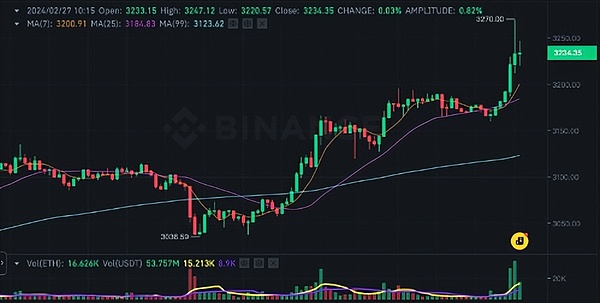 《富爸爸》作者再放豪言：比特币或迎来惊人涨幅