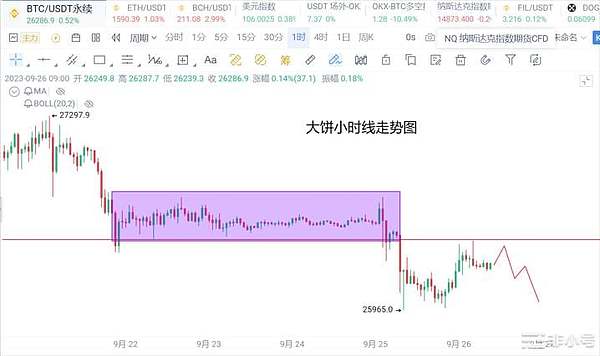 比特币大涨！350点收益到手，3000美元轻松入袋
